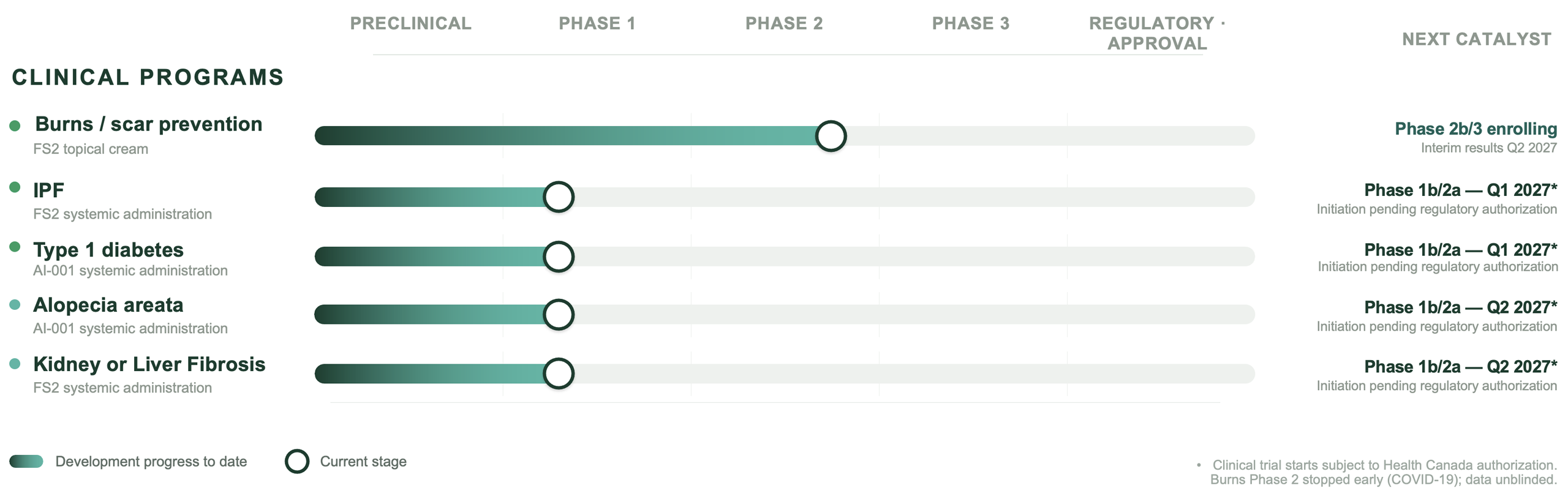 Pipeline chart of Birch clinical programs