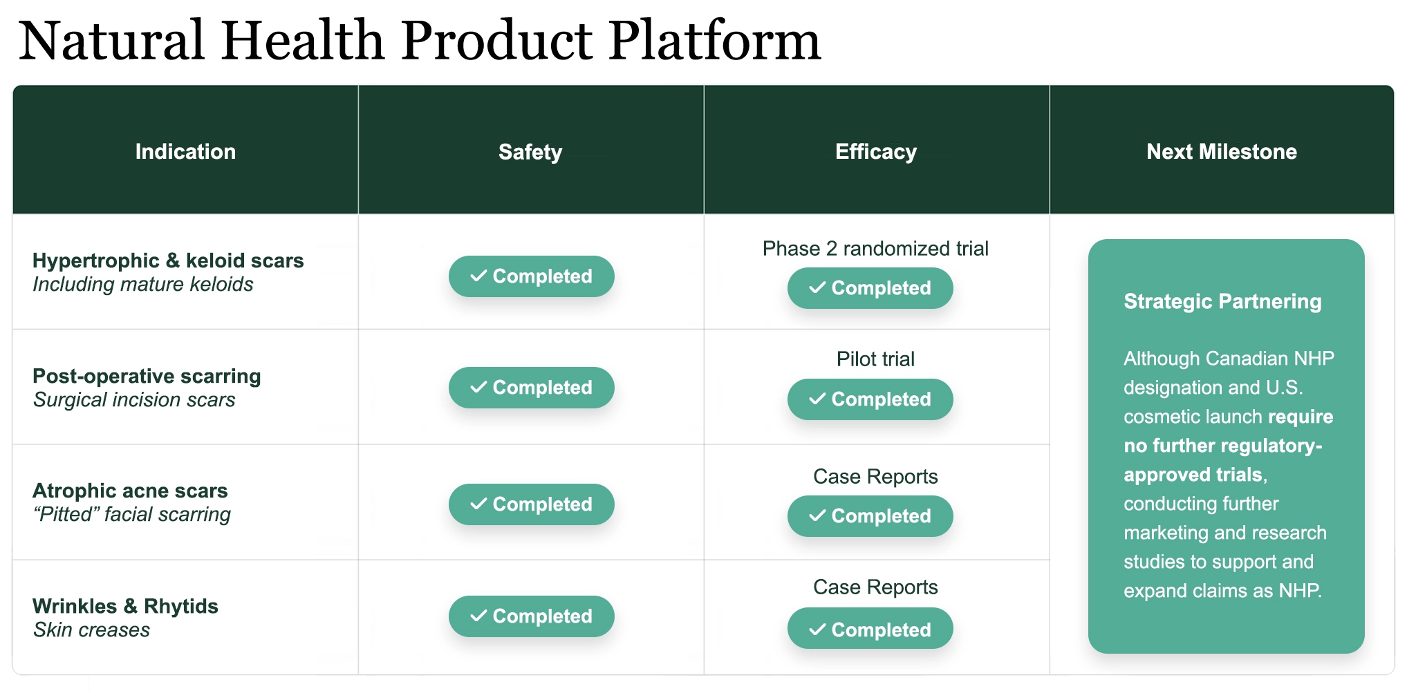 Chart showing the program, indication, safety and Efficacy of NHP Cosmetics Platform